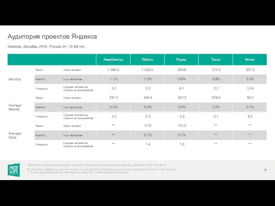 Desktop, Декабрь 2018, Россия 0+, 12-64 лет Аудитория проектов Яндекса