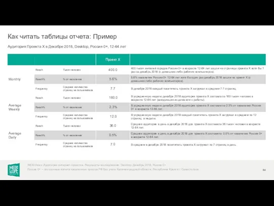 Аудитория Проекта X в Декабре 2018, Desktop, Россия 0+, 12-64