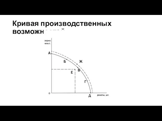 Кривая производственных возможностей