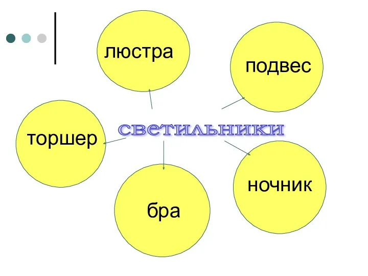 светильники люстра подвес торшер бра ночник