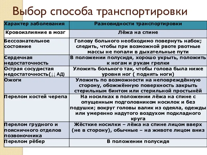 Выбор способа транспортировки