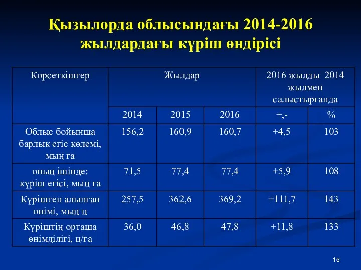 Қызылорда облысындағы 2014-2016 жылдардағы күріш өндірісі