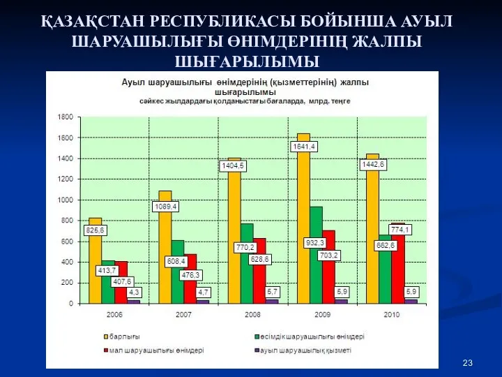 4 2 ҚАЗАҚСТАН РЕСПУБЛИКАСЫ БОЙЫНША АУЫЛ ШАРУАШЫЛЫҒЫ ӨНІМДЕРІНІҢ ЖАЛПЫ ШЫҒАРЫЛЫМЫ