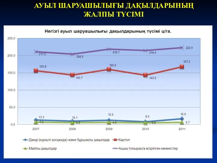 АУЫЛ ШАРУАШЫЛЫҒЫ ДАҚЫЛДАРЫНЫҢ ЖАЛПЫ ТҮСІМІ