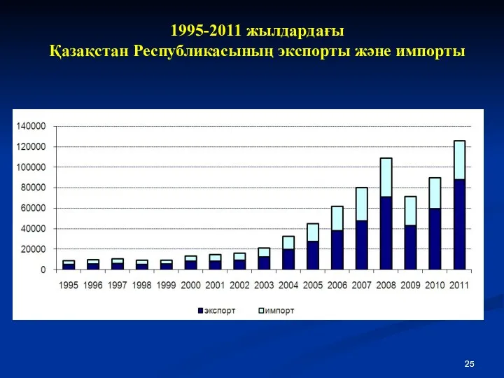 1995-2011 жылдардағы Қазақстан Республикасының экспорты және импорты