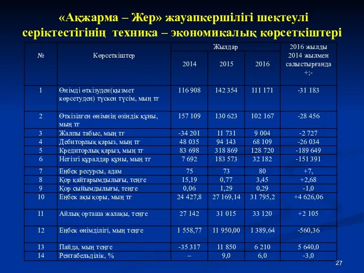 «Ақжарма – Жер» жауапкершілігі шектеулі серіктестігінің техника – экономикалық көрсеткіштері