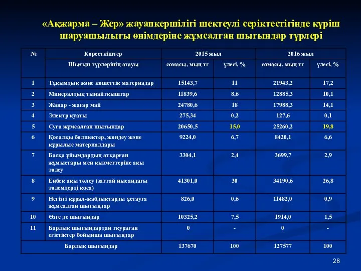 «Ақжарма – Жер» жауапкершілігі шектеулі серіктестігінде күріш шаруашылығы өнімдеріне жұмсалған шығындар түрлері