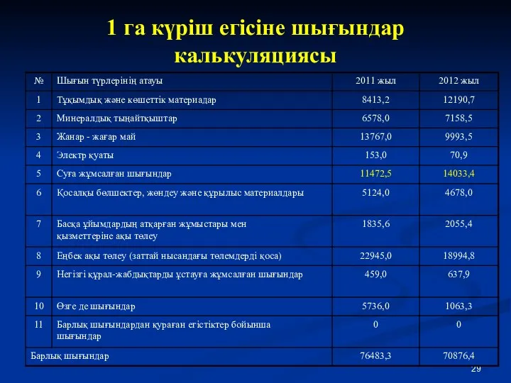 1 га күріш егісіне шығындар калькуляциясы