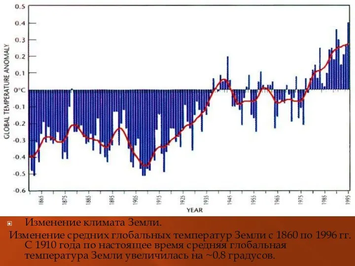 Изменение климата Земли. Изменение средних глобальных температур Земли с 1860