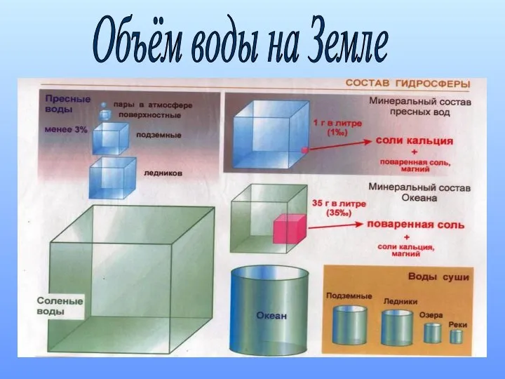 Объём воды на Земле