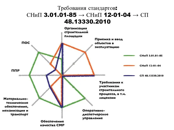 Требования стандартов: СНиП 3.01.01-85 → СНиП 12-01-04 → СП 48.13330.2010