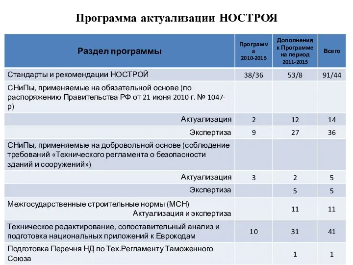 Программа актуализации НОСТРОЯ