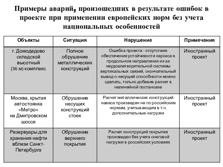 Примеры аварий, произошедших в результате ошибок в проекте при применении европейских норм без учета национальных особенностей