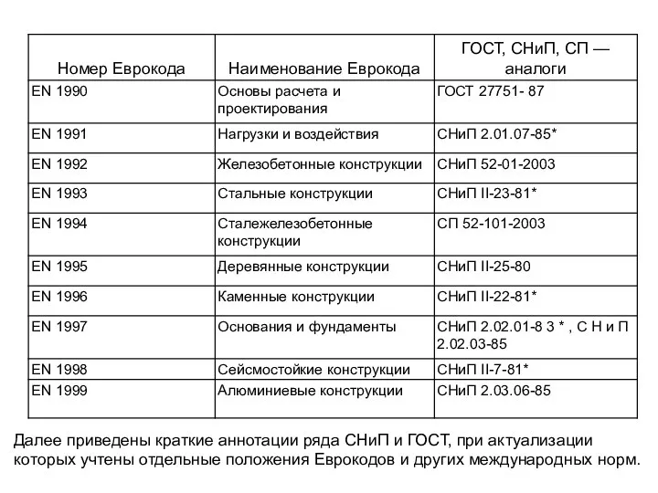 Далее приведены краткие аннотации ряда СНиП и ГОСТ, при актуализации