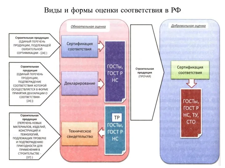 Виды и формы оценки соответствия в РФ