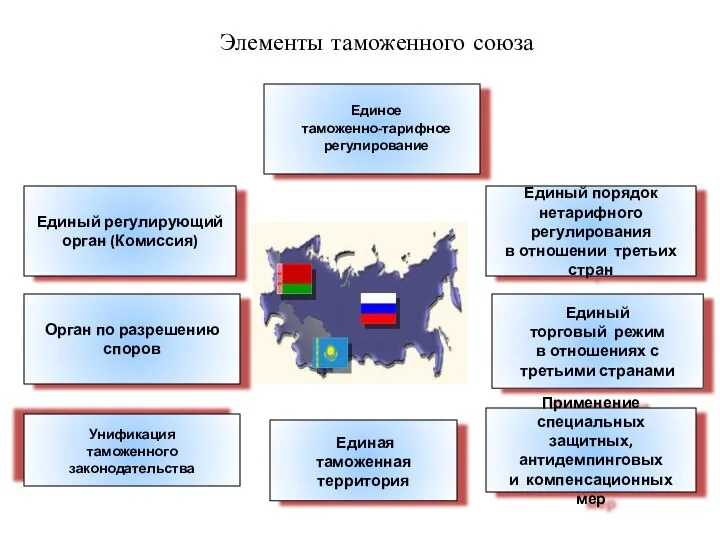 Элементы таможенного союза Единое таможенно-тарифное регулирование Единый регулирующий орган (Комиссия)