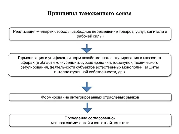 Реализация «четырех свобод» (свободное перемещение товаров, услуг, капитала и рабочей