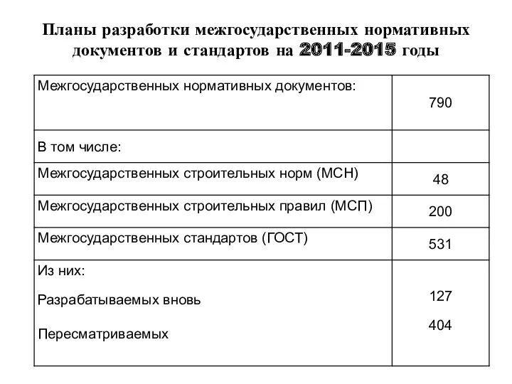 Планы разработки межгосударственных нормативных документов и стандартов на 2011-2015 годы