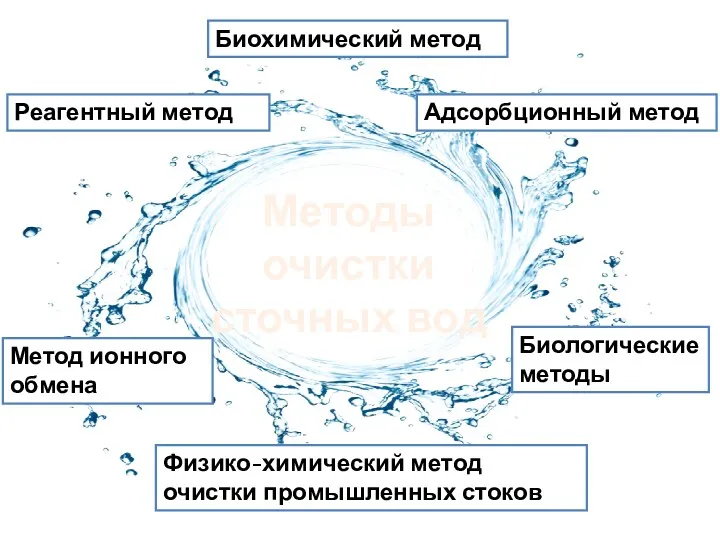 Методы очистки сточных вод Реагентный метод Биологические методы Биохимический метод