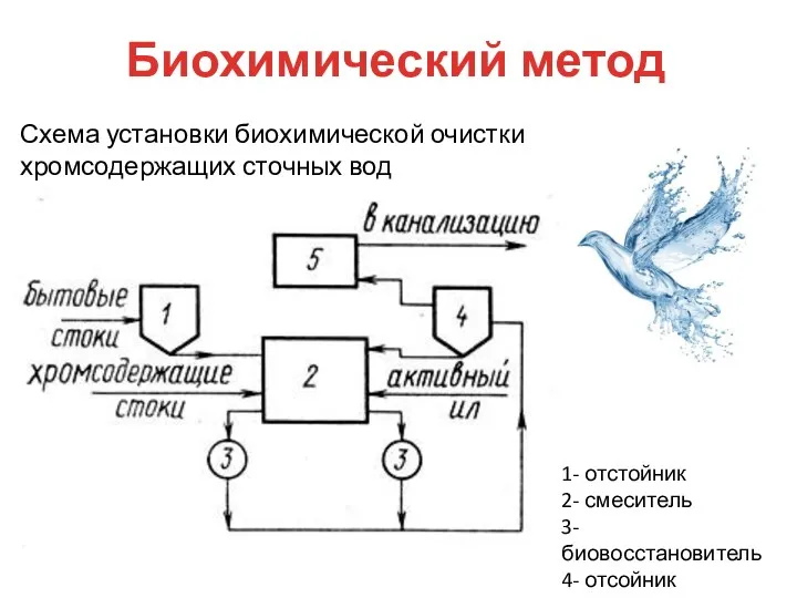 Биохимический метод 1- отстойник 2- смеситель 3- биовосстановитель 4- отсойник