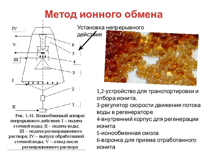 Метод ионного обмена 1,2-устройство для транспортировки и отбора ионита. 3-регулятор