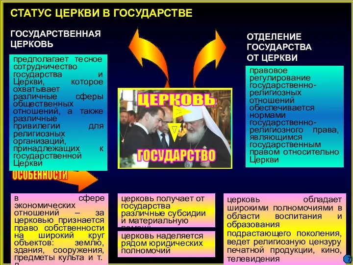 СТАТУС ЦЕРКВИ В ГОСУДАРСТВЕ ГОСУДАРСТВЕННАЯ ЦЕРКОВЬ ОТДЕЛЕНИЕ ГОСУДАРСТВА ОТ ЦЕРКВИ