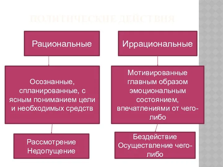 ПОЛИТИЧЕСКИЕ ДЕЙСТВИЯ Рациональные Иррациональные Осознанные, спланированные, с ясным пониманием цели и необходимых средств