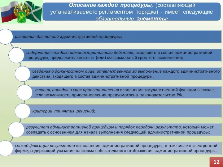 Описание каждой процедуры, (составляющей устанавливаемого регламентом порядка) - имеет следующие обязательные элементы: 12