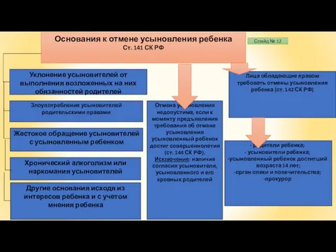 Основания к отмене усыновления ребенка Ст. 141 СК РФ Уклонение