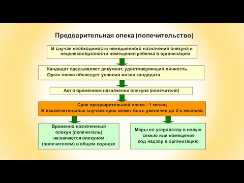 Предварительная опека (попечительство) Акт о временном назначении опекуна (попечителя) В