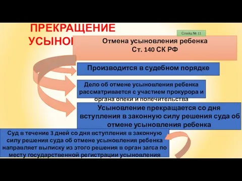 ПРЕКРАЩЕНИЕ УСЫНОВЛЕНИЯ Отмена усыновления ребенка Ст. 140 СК РФ Производится