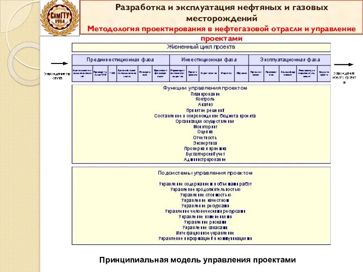 Принципиальная модель управления проектами