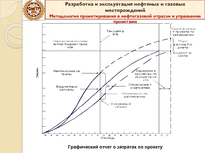 Графический отчет о затратах по проекту