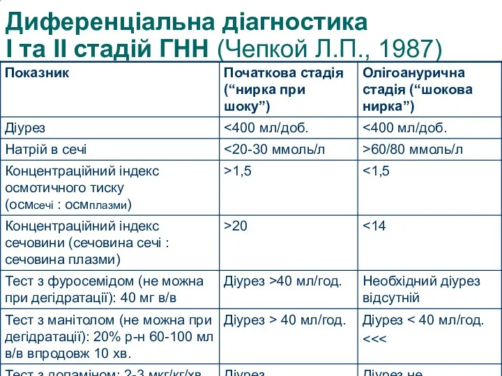 Диференціальна діагностика І та ІІ стадій ГНН (Чепкой Л.П., 1987)