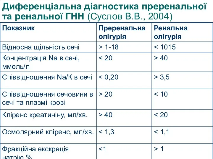 Диференціальна діагностика преренальної та ренальної ГНН (Суслов В.В., 2004)