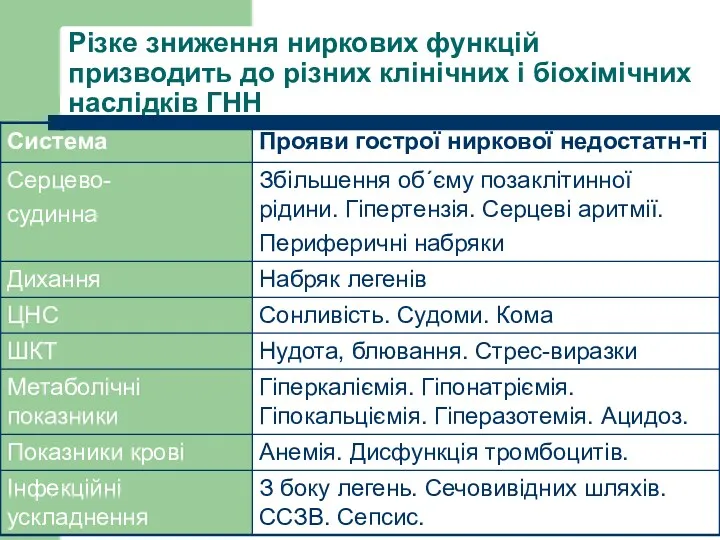 Різке зниження ниркових функцій призводить до різних клінічних і біохімічних наслідків ГНН