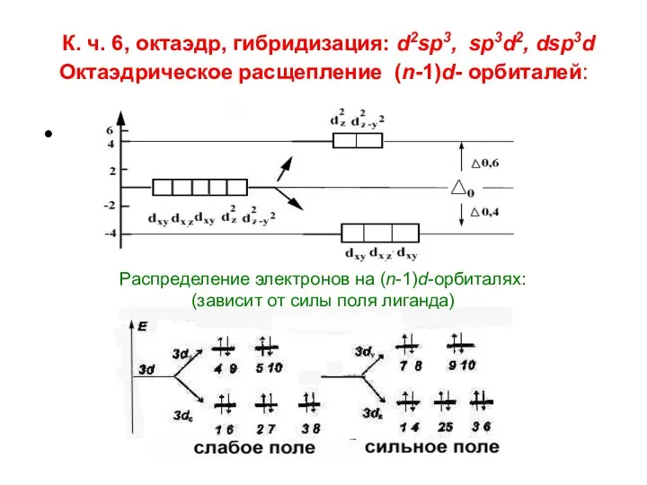 К. ч. 6, октаэдр, гибридизация: d2sp3, sp3d2, dsp3d Октаэдрическое расщепление
