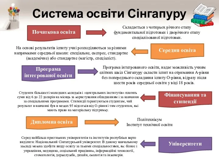 Система освіти Сінгапуру Початкова освіта Складається з чотирьох річного етапу