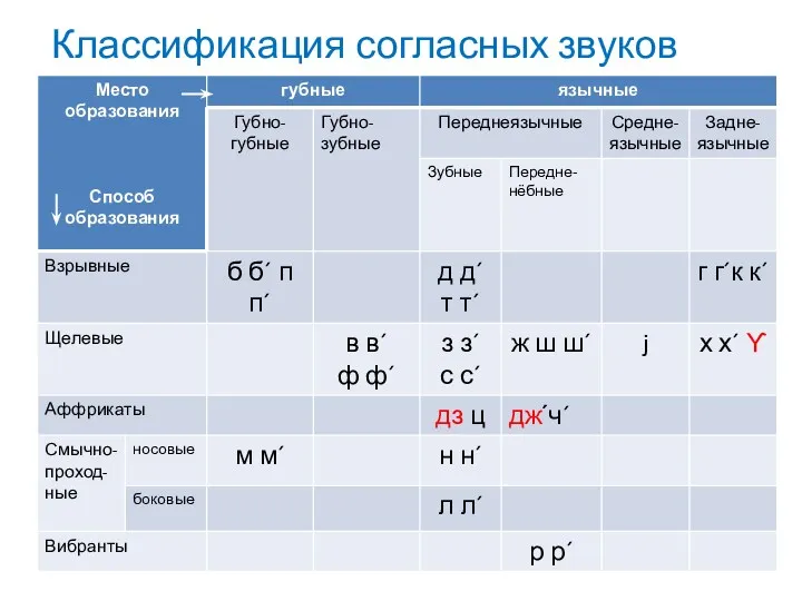 Классификация согласных звуков