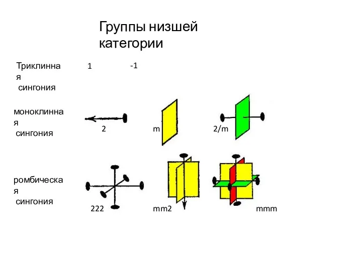 Группы низшей категории Триклинная сингония 1 -1 моноклинная сингония 2