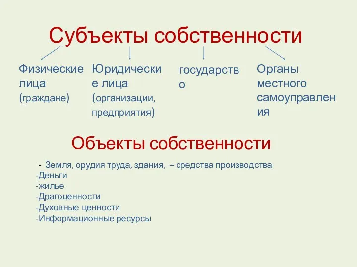 Субъекты собственности Объекты собственности - Земля, орудия труда, здания, –