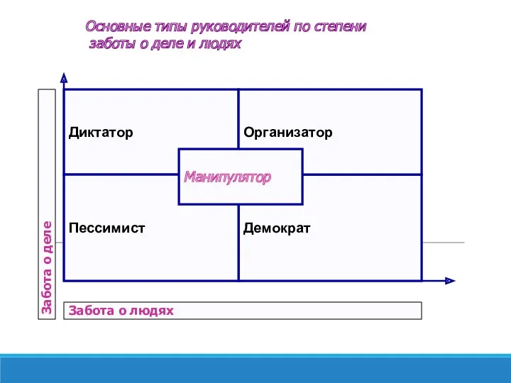 Основные типы руководителей по степени заботы о деле и людях