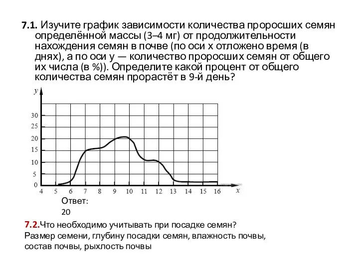 7.1. Изучите график зависимости количества проросших семян определённой массы (3–4