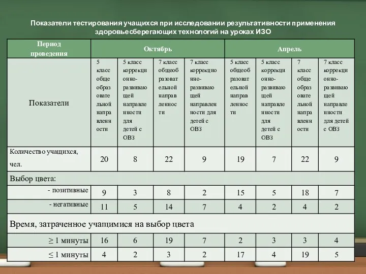 Показатели тестирования учащихся при исследовании результативности применения здоровьесберегающих технологий на уроках ИЗО