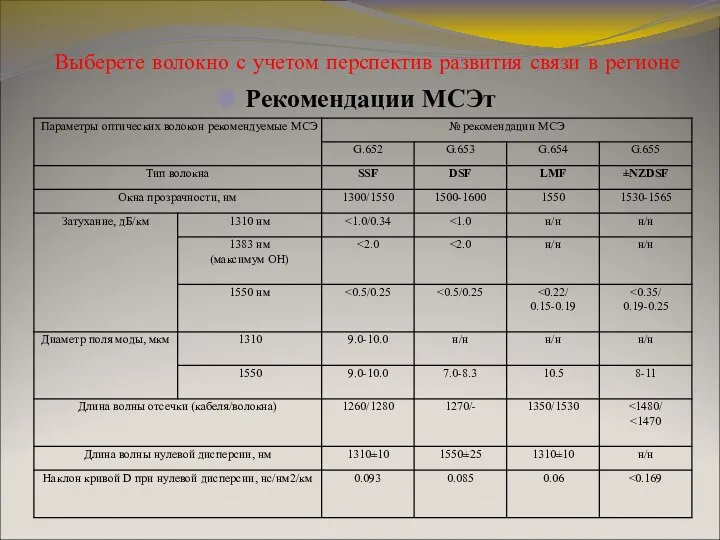 Выберете волокно с учетом перспектив развития связи в регионе Рекомендации МСЭт