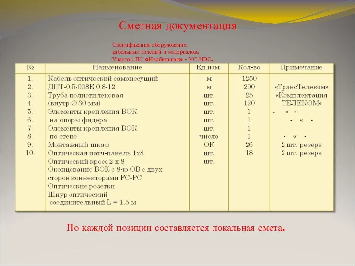 Сметная документация Спецификация оборудования кабельных изделий и материалов. Участок ПС