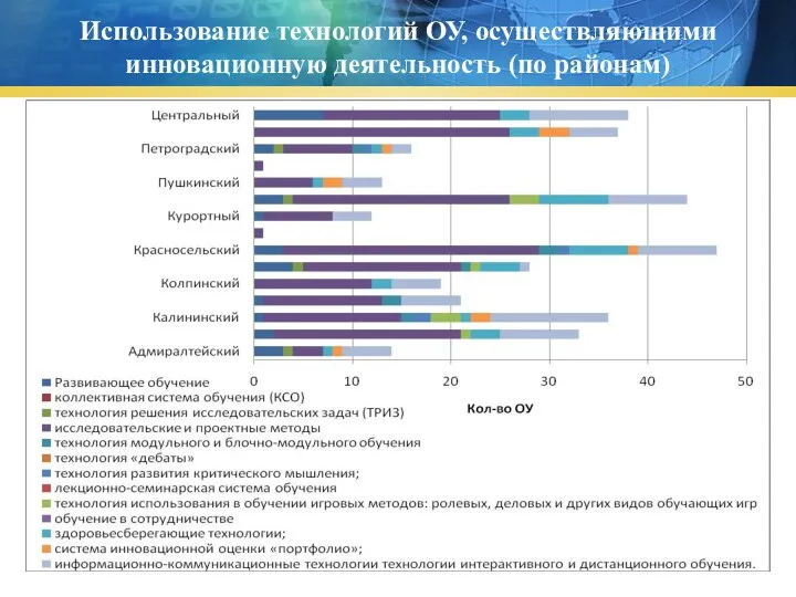 Использование технологий ОУ, осуществляющими инновационную деятельность (по районам)