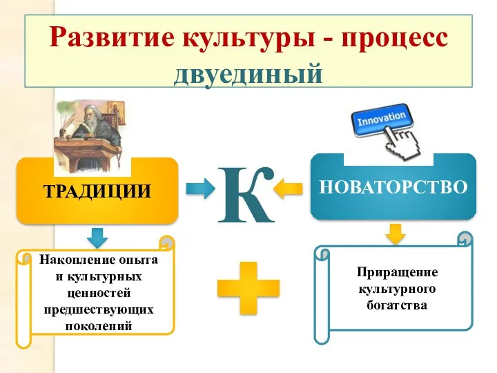 Развитие культуры - процесс двуединый К ТРАДИЦИИ НОВАТОРСТВО Накопление опыта