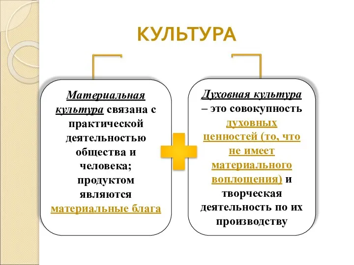 КУЛЬТУРА Материальная культура связана с практической деятельностью общества и человека;