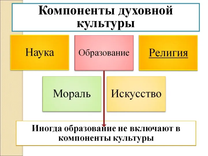 Компоненты духовной культуры